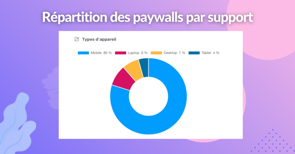 Répartition des paywalls par support